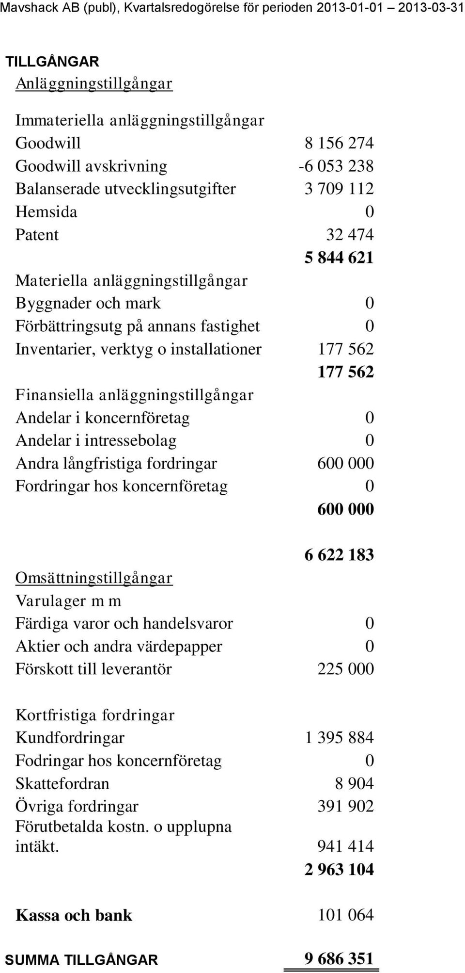 koncernföretag 0 Andelar i intressebolag 0 Andra långfristiga fordringar 600 000 Fordringar hos koncernföretag 0 600 000 6 622 183 Omsättningstillgångar Varulager m m Färdiga varor och handelsvaror 0