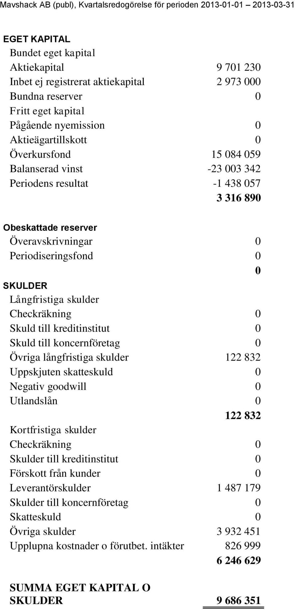 kreditinstitut 0 Skuld till koncernföretag 0 Övriga långfristiga skulder 122 832 Uppskjuten skatteskuld 0 Negativ goodwill 0 Utlandslån 0 122 832 Kortfristiga skulder Checkräkning 0 Skulder till