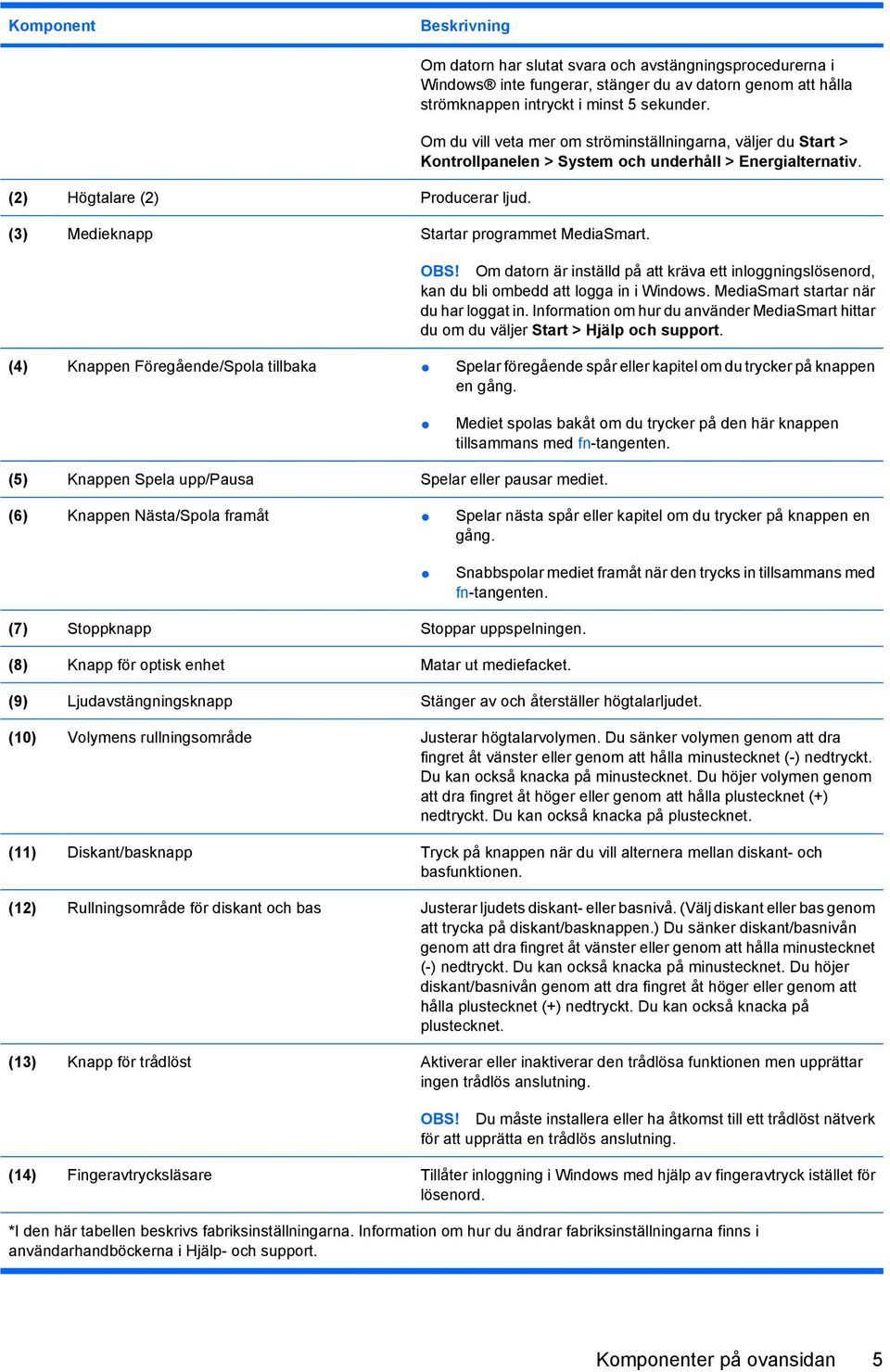 Om du vill veta mer om ströminställningarna, väljer du Start > Kontrollpanelen > System och underhåll > Energialternativ. (3) Medieknapp Startar programmet MediaSmart. OBS!