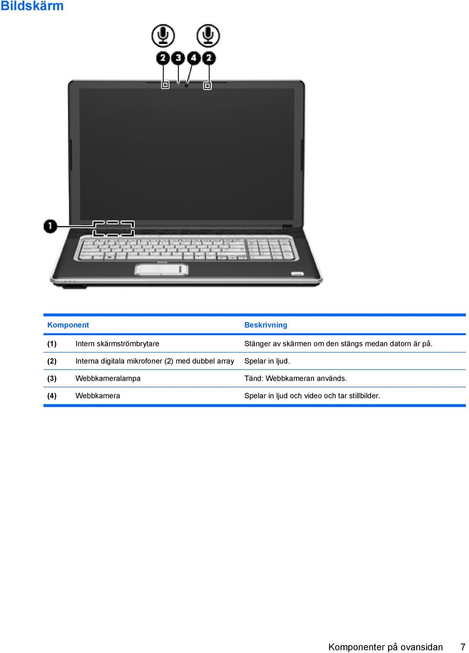 (2) Interna digitala mikrofoner (2) med dubbel array Spelar in ljud.