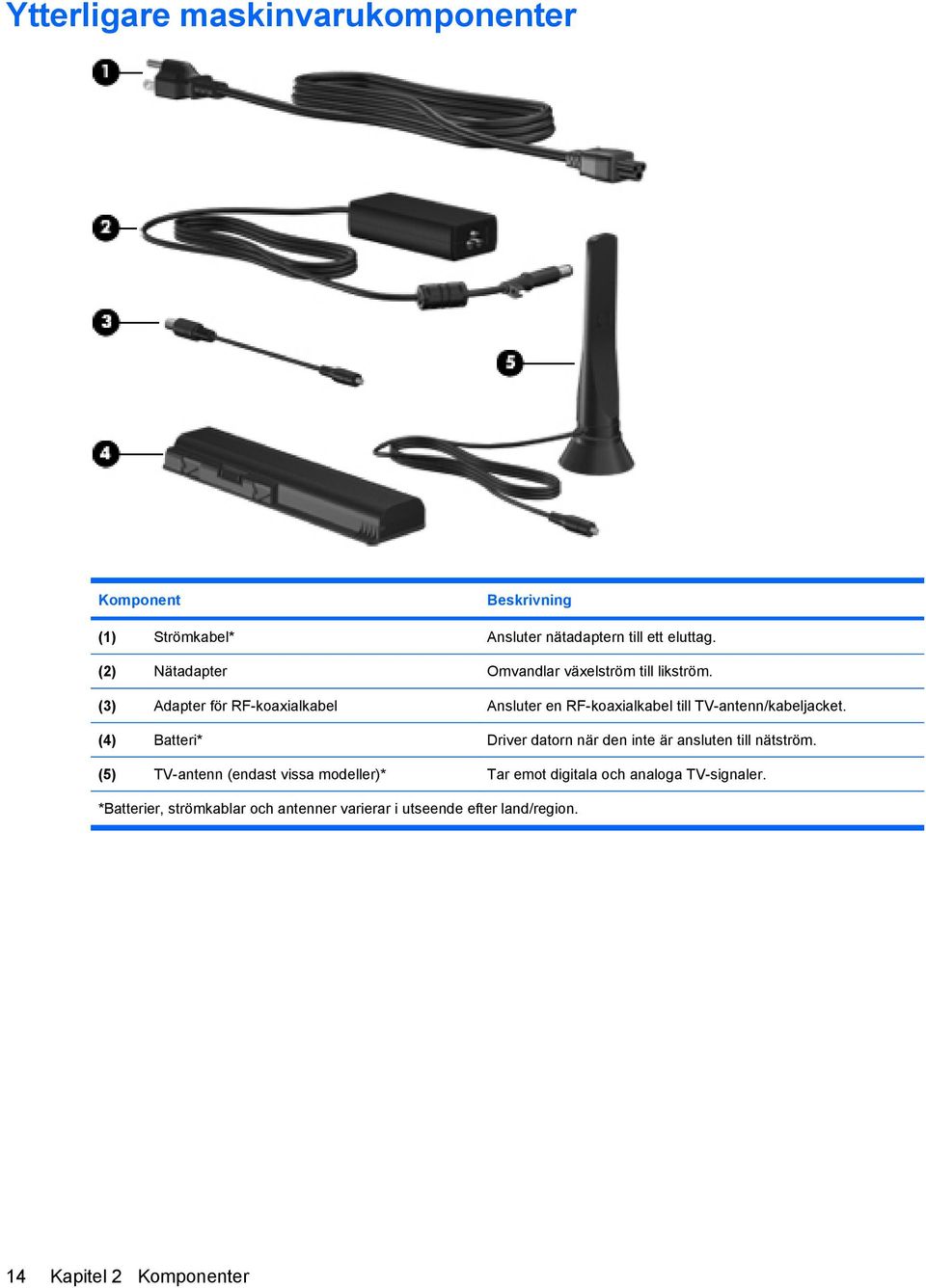 (3) Adapter för RF-koaxialkabel Ansluter en RF-koaxialkabel till TV-antenn/kabeljacket.