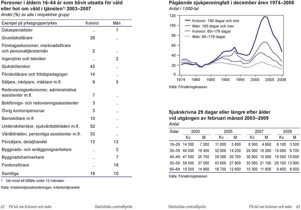 9 Redovisningsekonomer, administrativa assistenter m.fl. 7.. Bokförings- och redovisningsassistenter 3.. Övrig kontorspersonal 3.. Barnskötare m.fl. 1.. Undersköterskor, sjukvårdsbiträden m.fl. 2.