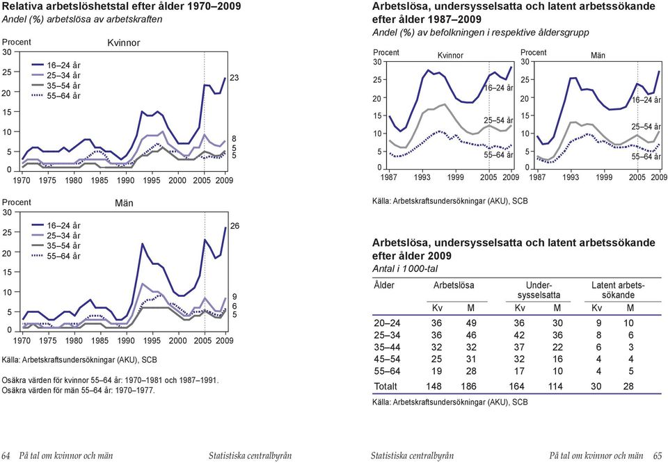 64 3 4 2 34 16 24 64 3 4 2 34 16 24 Arbetslösa, undersysselsatta och latent arbetssökande efter ålder 1987 29 Andel (%) av befolkningen i respektive åldersgrupp 3 2 2 1 1 16 24 år 2 4 år 3 2 2 1 1 64