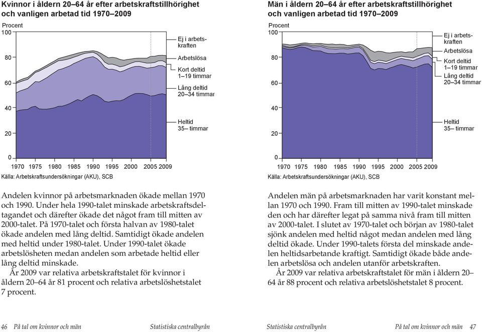 199 2 2 29 197 197 198 198 199 199 2 2 29 Andelen kvinnor på arbetsmarknaden ökade mellan 197 och 199.