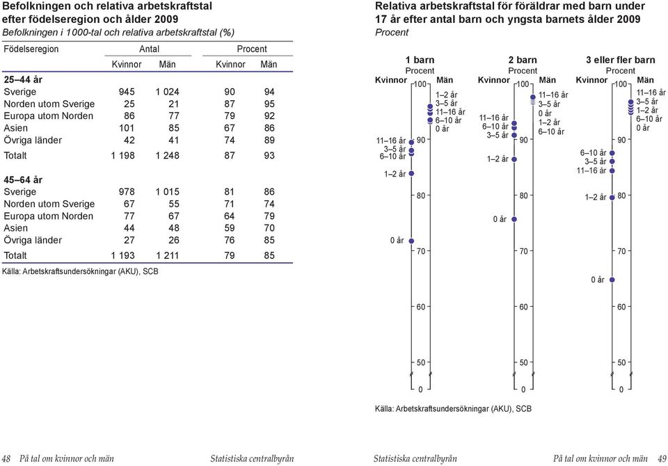 Asien 44 48 9 7 Övriga länder 27 26 76 8 Totalt 1 193 1 211 79 8 1 9 8 7 Relativa arbetskraftstal för föräldrar med barn under 17 år efter antal barn och yngsta barnets ålder 29 1 barn 1 1 1 2 år 3