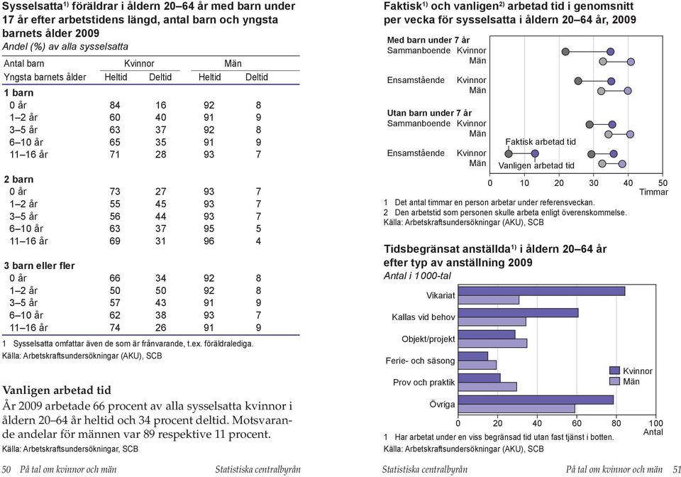 66 34 92 8 1 2 år 92 8 3 år 7 43 91 9 6 1 år 62 38 93 7 74 26 91 9 1 Sysselsatta omfattar även de som är frånvarande, t.ex. föräldralediga.