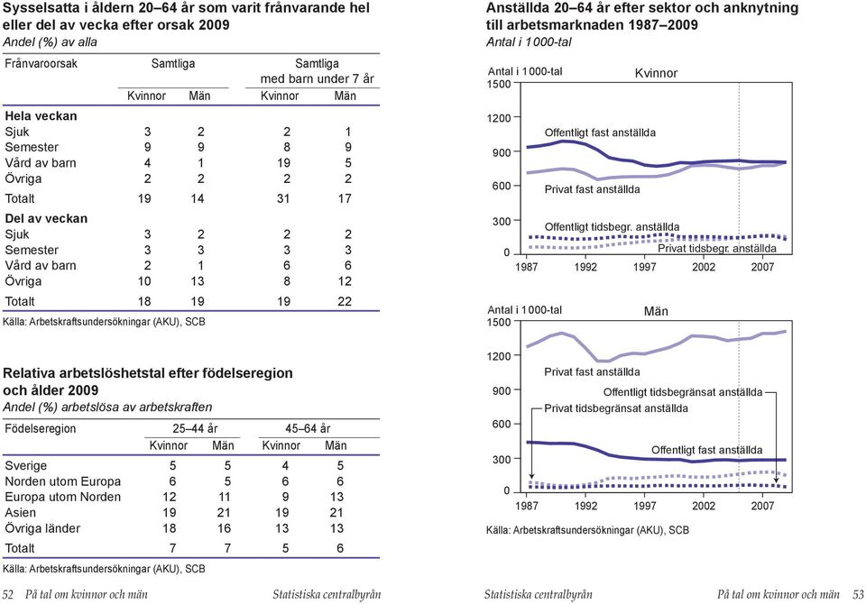 anknytning till arbetsmarknaden 1987 29 Antal i 1-tal Antal i 1-tal 1 12 9 6 3 1987 Antal i 1-tal 1 Offentligt fast anställda Privat fast anställda Offentligt tidsbegr. anställda Privat tidsbegr.