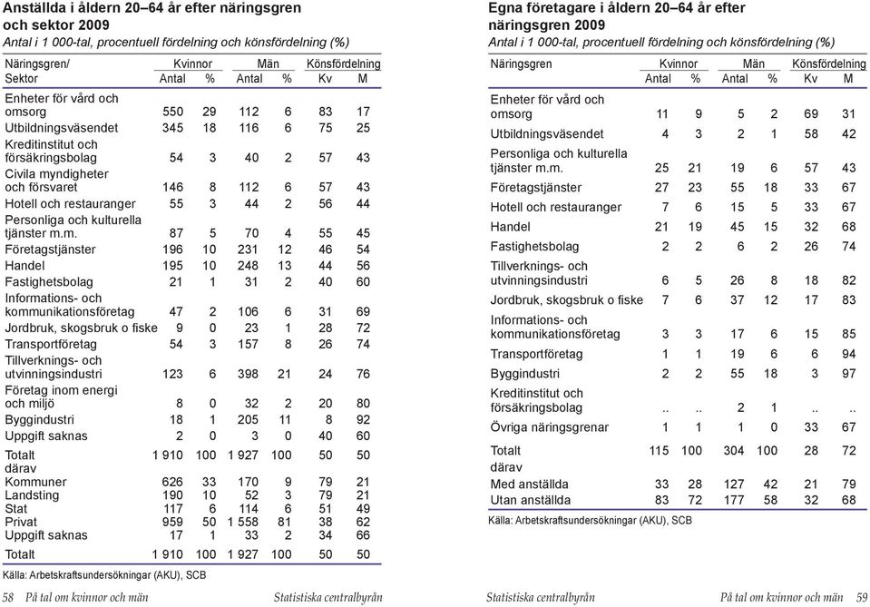 Personliga och kulturella tjänster m.