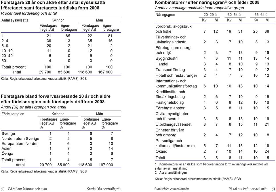 bland förvärvsarbetande 2 år och äldre efter födelseregion och företagets driftform 28 Andel (%) av alla i gruppen och antal Födelseregion Företagare Egen- Företagare Egeni eget AB företagare i eget