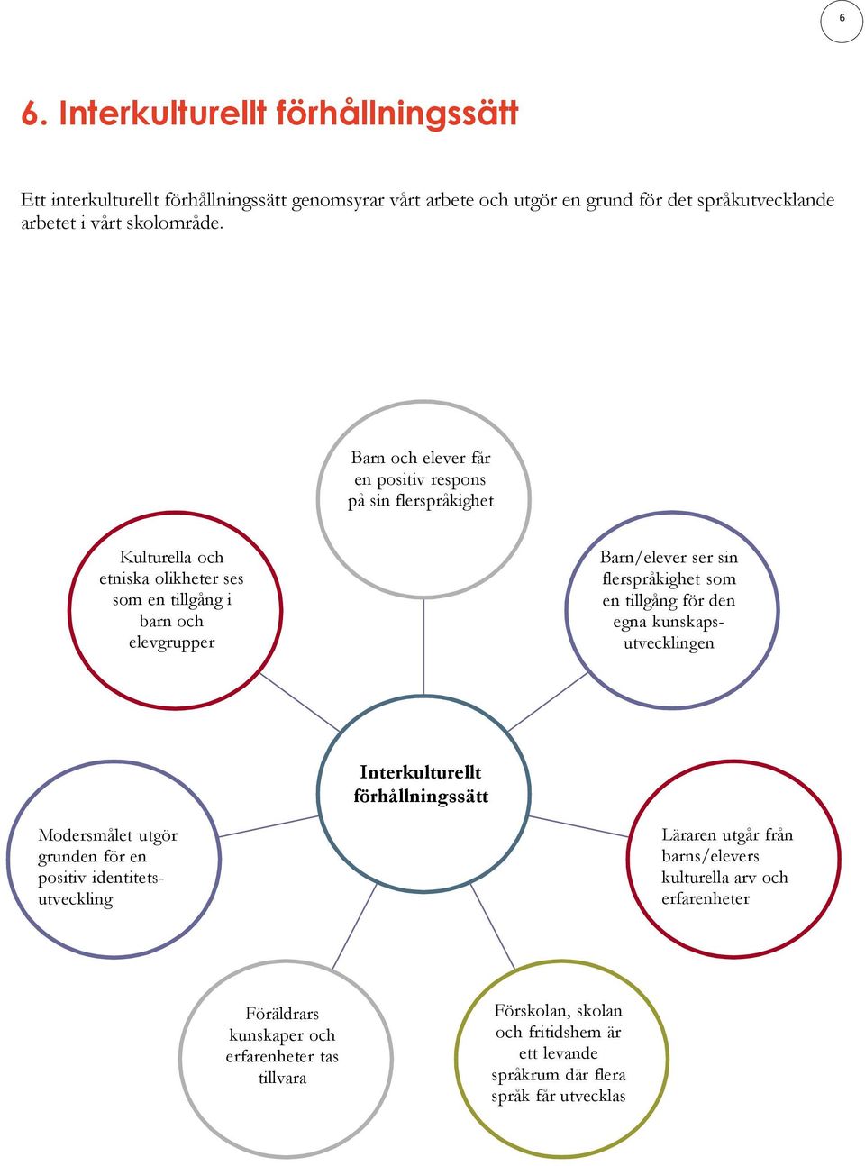 som en tillgång för den egna kunskapsutvecklingen Interkulturellt förhållningssätt Modersmålet utgör grunden för en positiv identitetsutveckling Läraren utgår från