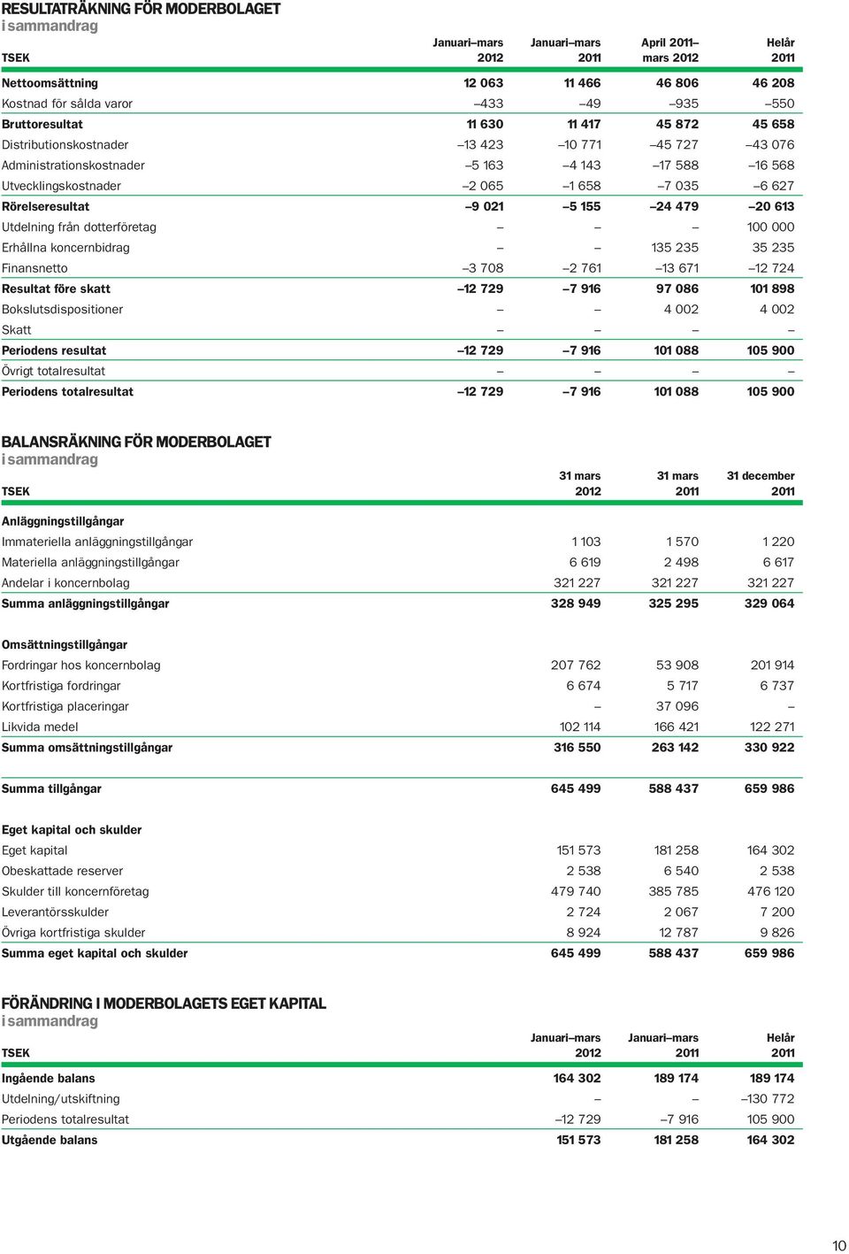 Rörelseresultat 9 021 5 155 24 479 20 613 Utdelning från dotterföretag 100 000 Erhållna koncernbidrag 135 235 35 235 Finansnetto 3 708 2 761 13 671 12 724 Resultat före skatt 12 729 7 916 97 086 101