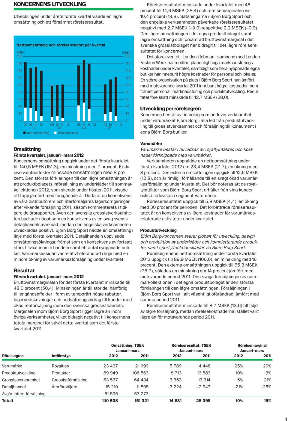 rörelsemarginalen var 10,4 procent (18,8). Satsningarna i Björn Borg Sport och den engelska verksamheten påverkade rörelse resultatet negativt med 2,7 MSEK ( 3,0) respektive 2,2 MSEK ( 0,9).