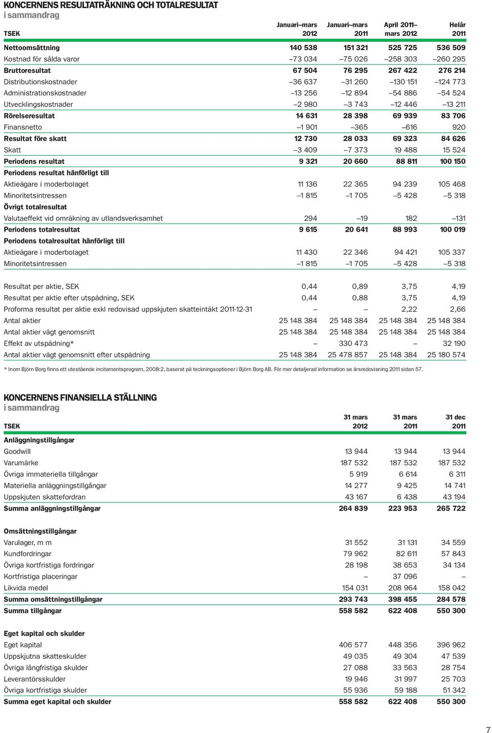 743 12 446 13 211 Rörelseresultat 14 631 28 398 69 939 83 706 Finansnetto 1 901 365 616 920 Resultat före skatt 12 730 28 033 69 323 84 626 Skatt 3 409 7 373 19 488 15 524 Periodens resultat 9 321 20