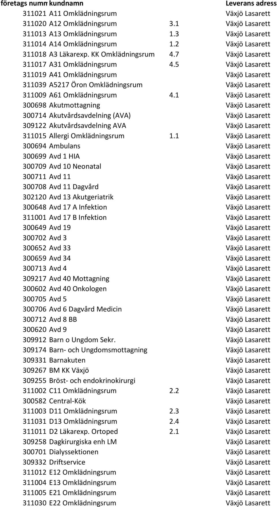 5 Växjö Lasarett 311019 A41 Omklädningsrum Växjö Lasarett 311039 A5217 Öron Omklädningsrum Växjö Lasarett 311009 A61 Omklädningsrum 4.