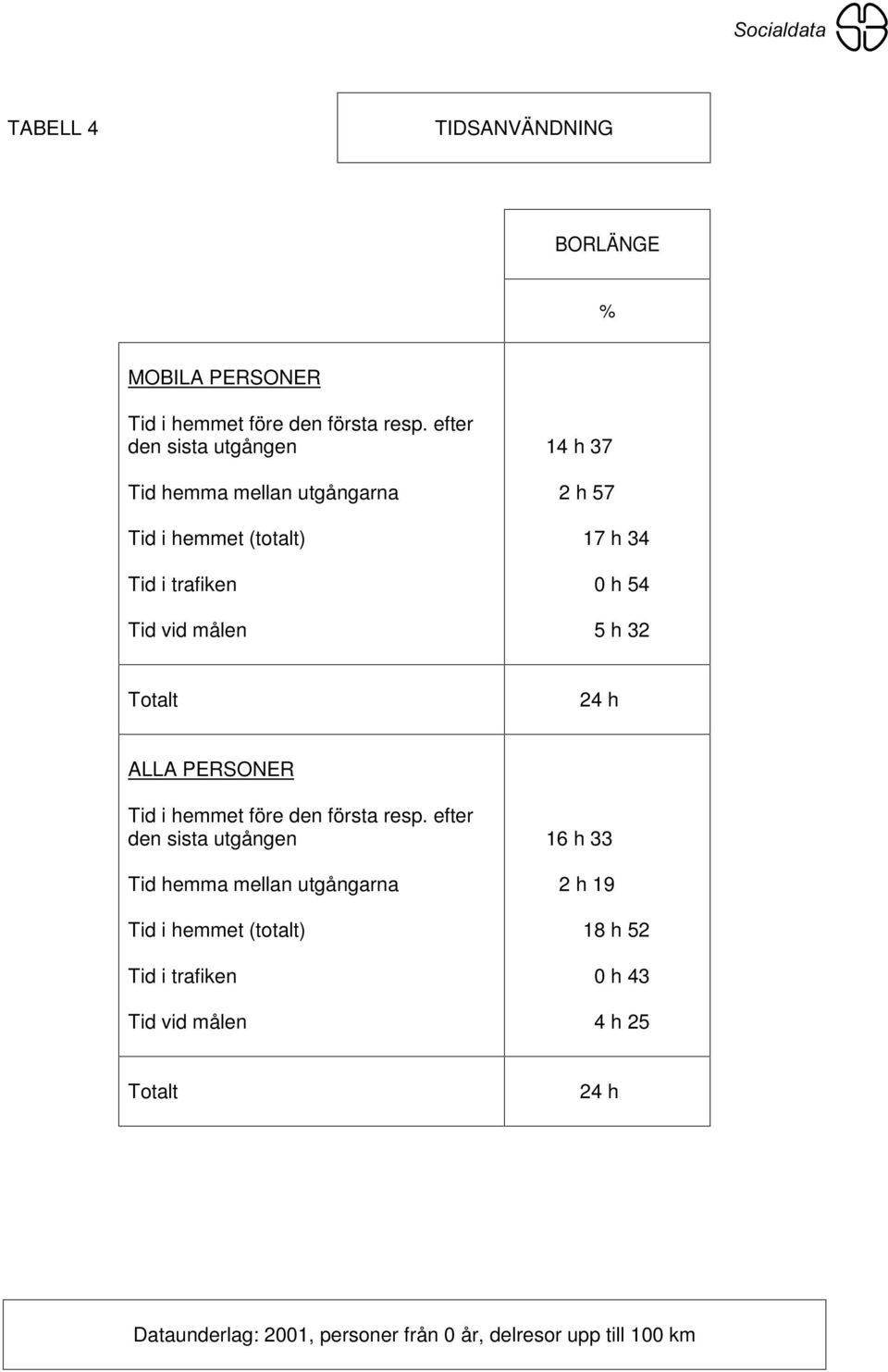 7 h 0 h h 2 Totalt 2 h ALLA PERSONER Tid i hemmet före den första resp.