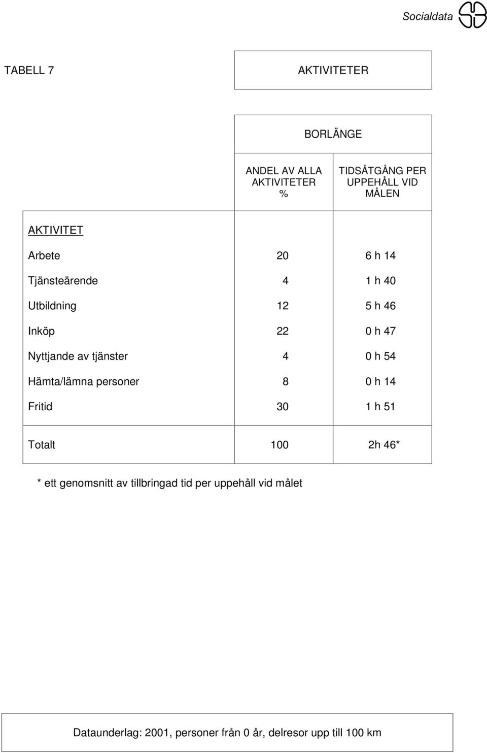 personer Fritid 20 2 22 8 0 h h 0 h 0 h 7 0 h 0 h h Totalt 00 2h * * ett genomsnitt av