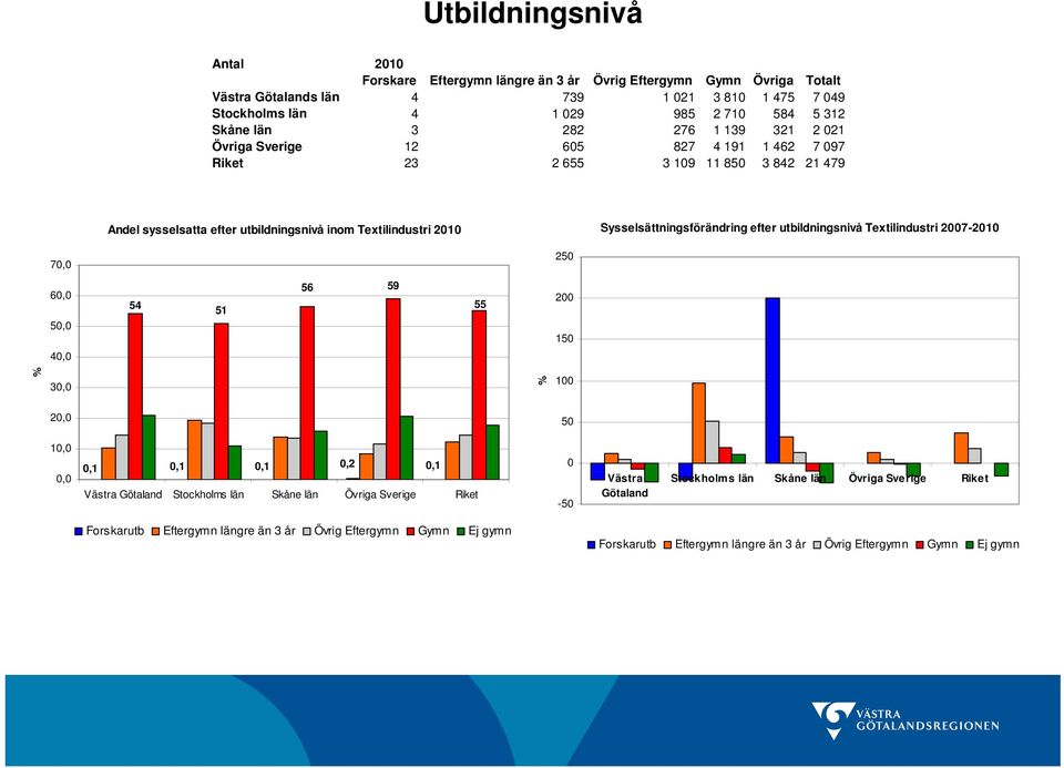 Sysselsättningsförändring efter utbildningsnivå Textilindustri 27-21 7, 25 6, 5, 4, 54 51 56 59 55 2 15 3, 1 2, 5 1,,,1,1,1,2,1 Västra Götaland Stockholms län Övriga