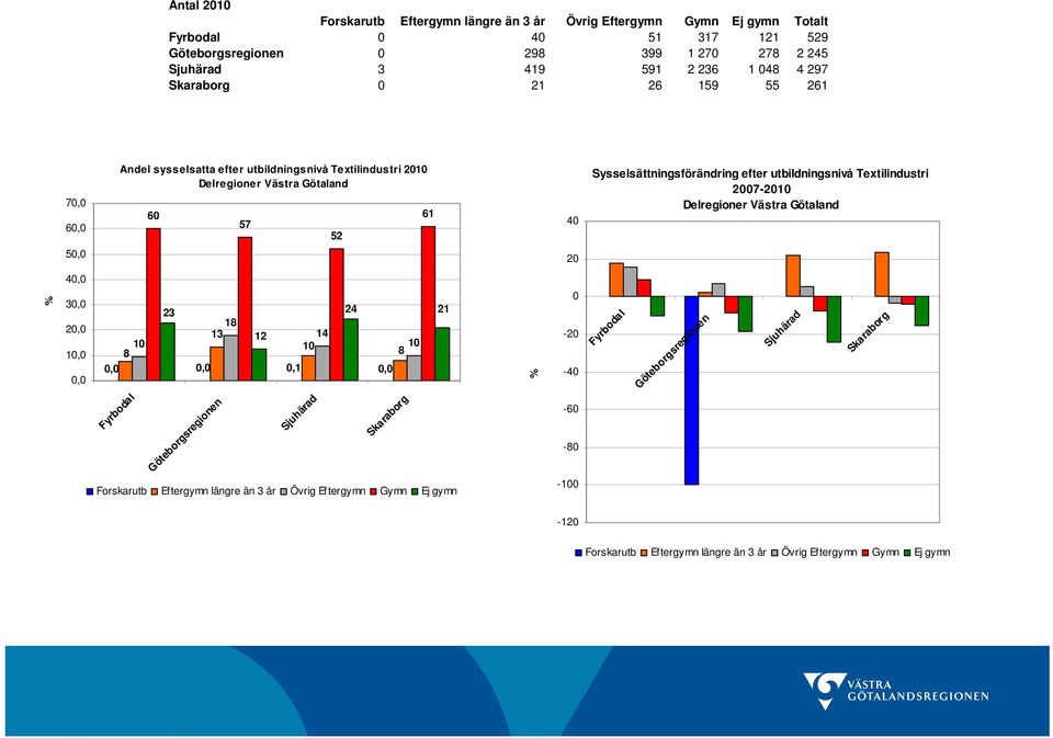 utbildningsnivå Textilindustri 27-21 Delregioner Västra Götaland 5, 2 4, 3, 2, 1,, 23 24 21 18 13 12 14 1 1 1 8 8,,,1, Fyrbodal Göteborgsregionen Sjuhärad Skaraborg