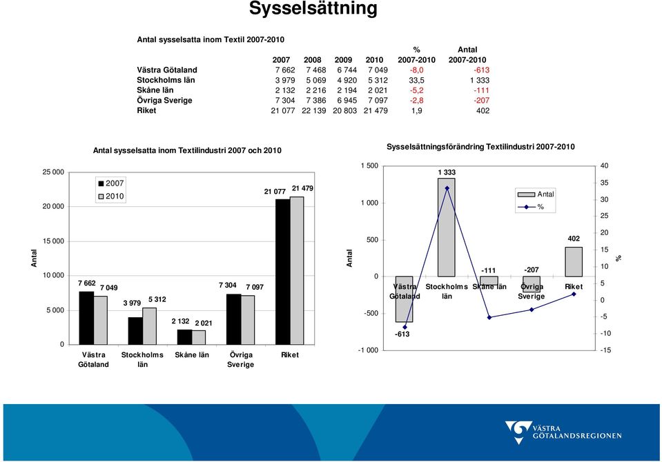 Textilindustri 27 och 21 Sysselsättningsförändring Textilindustri 27-21 25 2 27 21 21 77 21 479 1 5 1 1 333 4 35 3 25 15 1 5 7 662 7 49 Västra