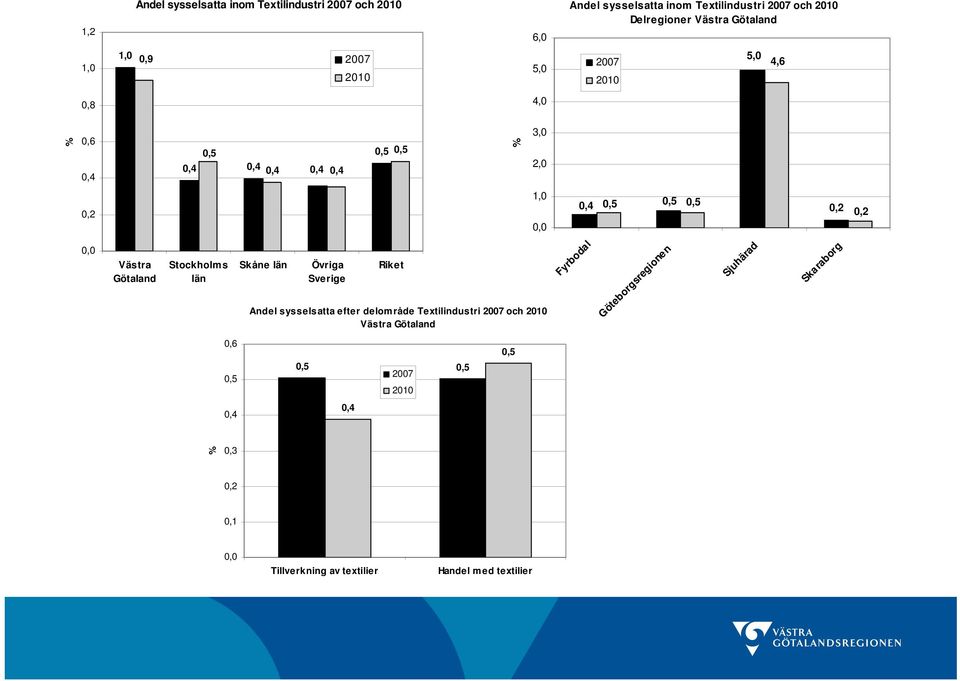 Västra Götaland Stockholms län Övriga Sverige Andel sysselsatta efter delområde Textilindustri 27 och 21 Västra