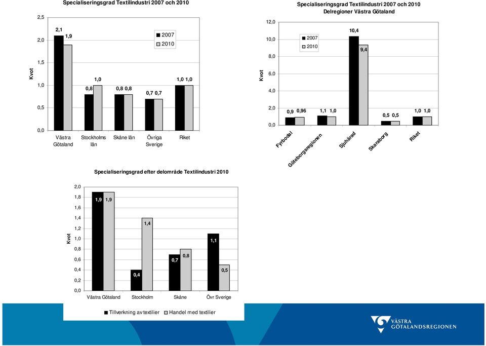 Stockholms län Övriga Sverige Specialiseringsgrad efter delområde Textilindustri 21, Fyrbodal Göteborgsregionen Sjuhärad Skaraborg