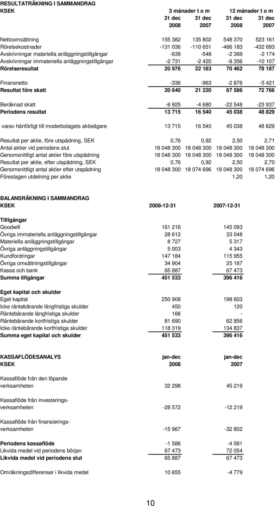 462 78 187 Finansnetto -336-963 -2 876-5 421 Resultat före skatt 20 640 21 220 67 586 72 766 Beräknad skatt -6 925-4 680-22 548-23 937 Periodens resultat 13 715 16 540 45 038 48 829 varav hänförligt