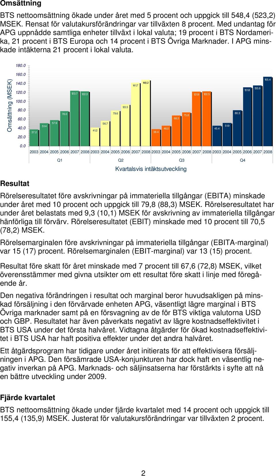 I APG minskade intäkterna 21 procent i lokal valuta. 180.0 160.0 Omsättning (MSEK) 140.0 120.0 100.0 80.0 60.0 40.0 20.0 37.2 51.4 57.9 78.0 123.7 122.3 41.2 56.7 79.6 93.5 141.7 148.2 38.4 46.0 68.