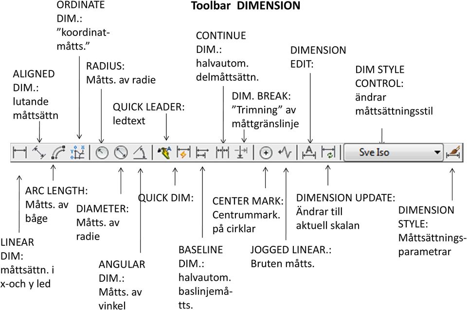 av båge LINEAR DIM: måttsättn. i x och y led DIAMETER: Måtts. av radie ANGULAR DIM.: Måtts. av vinkel QUICK DIM: BASELINE DIM.: halvautom.