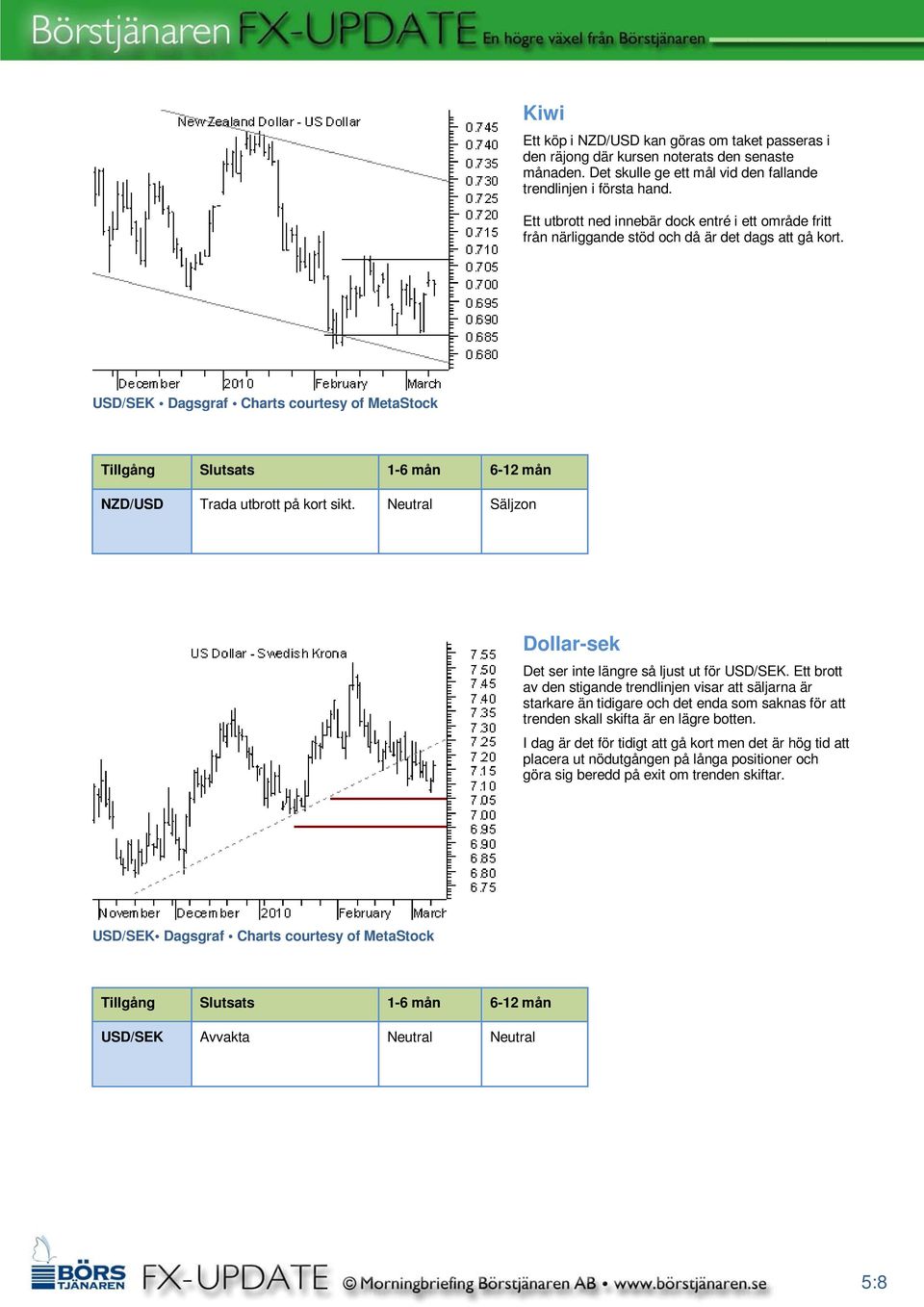 Neutral Säljzon Dollar-sek Det ser inte längre så ljust ut för USD/SEK.