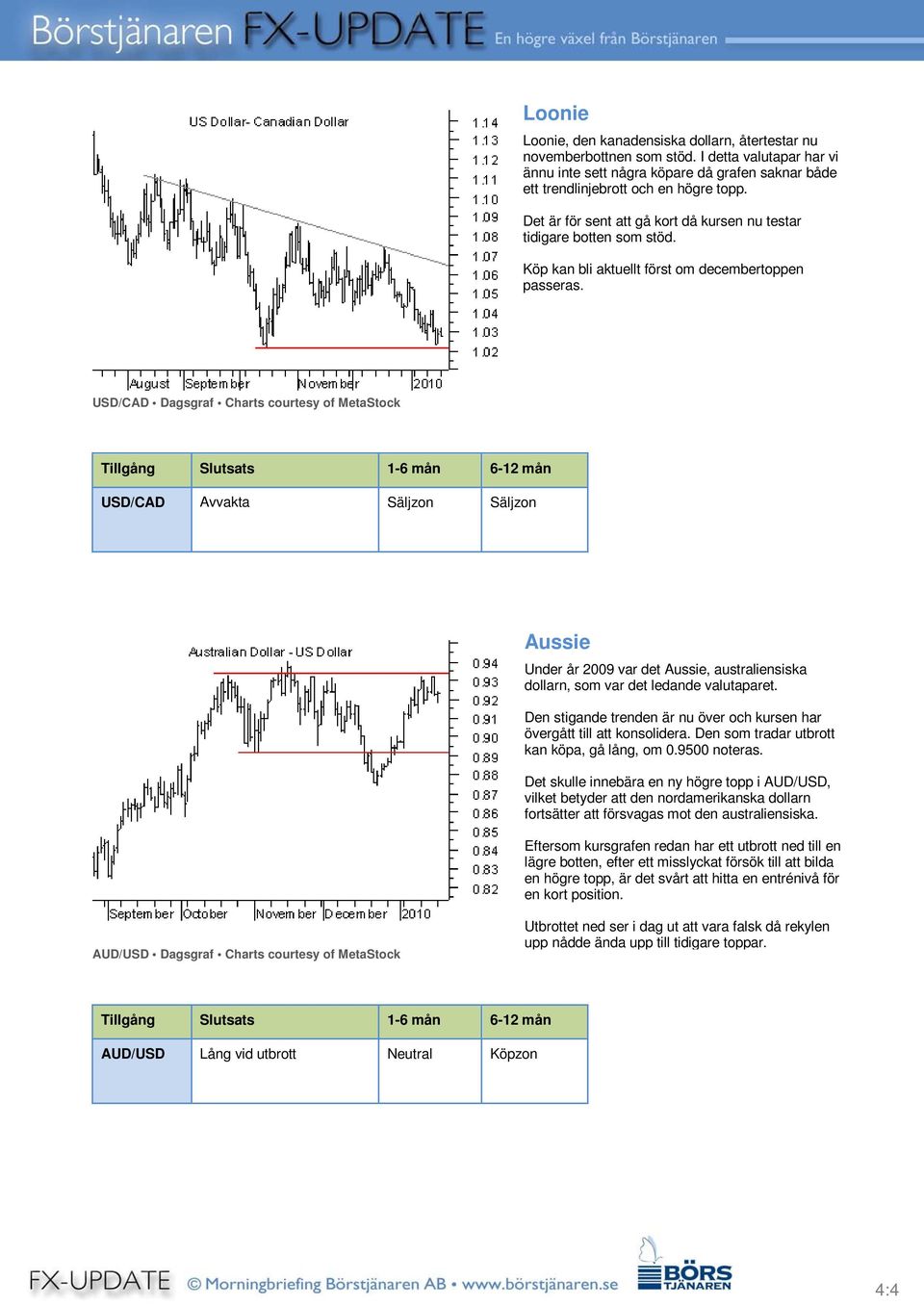 USD/CAD Dagsgraf Charts courtesy of MetaStock USD/CAD Avvakta Säljzon Säljzon Aussie Under år 2009 var det Aussie, australiensiska dollarn, som var det ledande valutaparet.