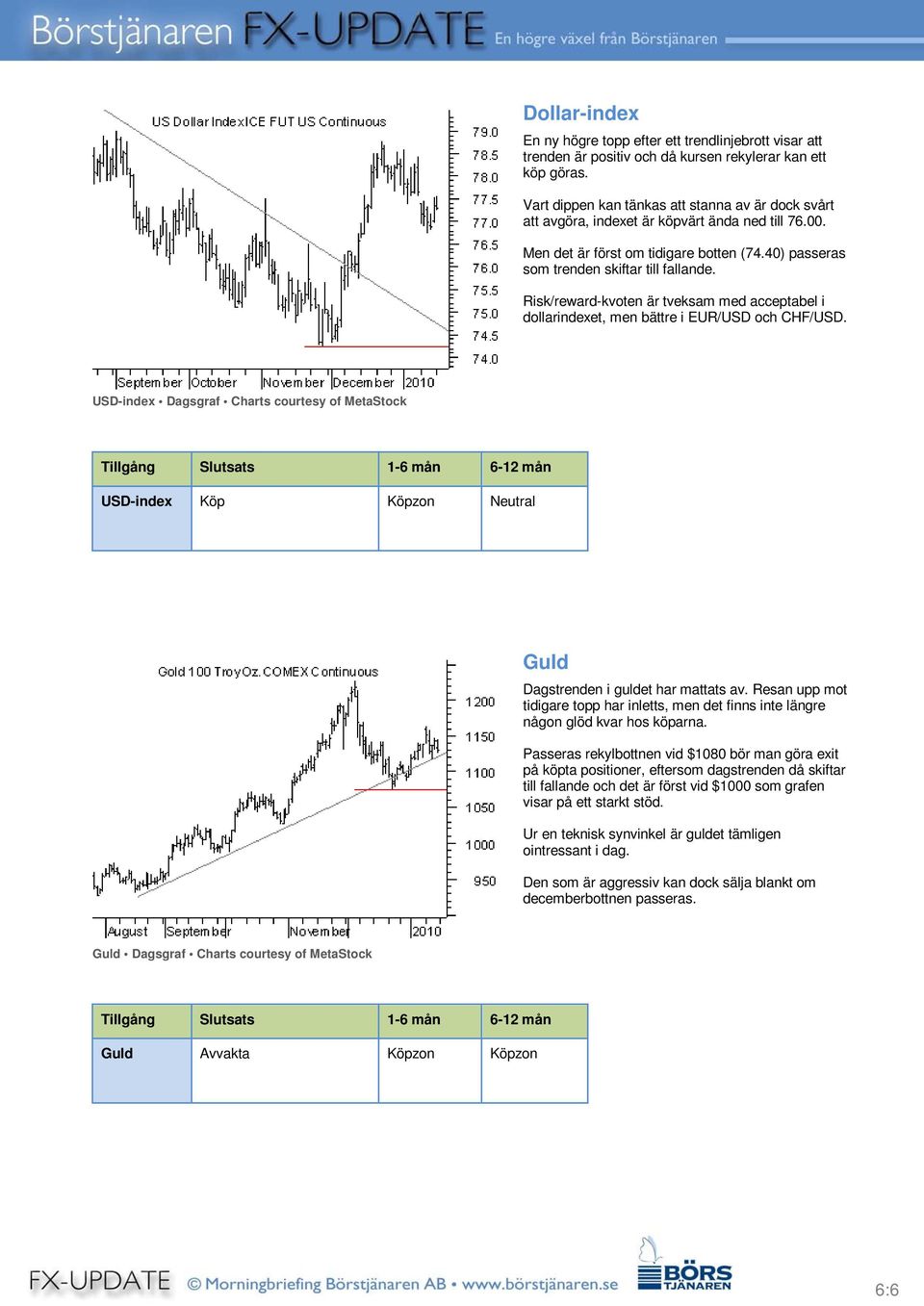 Risk/reward-kvoten är tveksam med acceptabel i dollarindexet, men bättre i EUR/USD och CHF/USD.