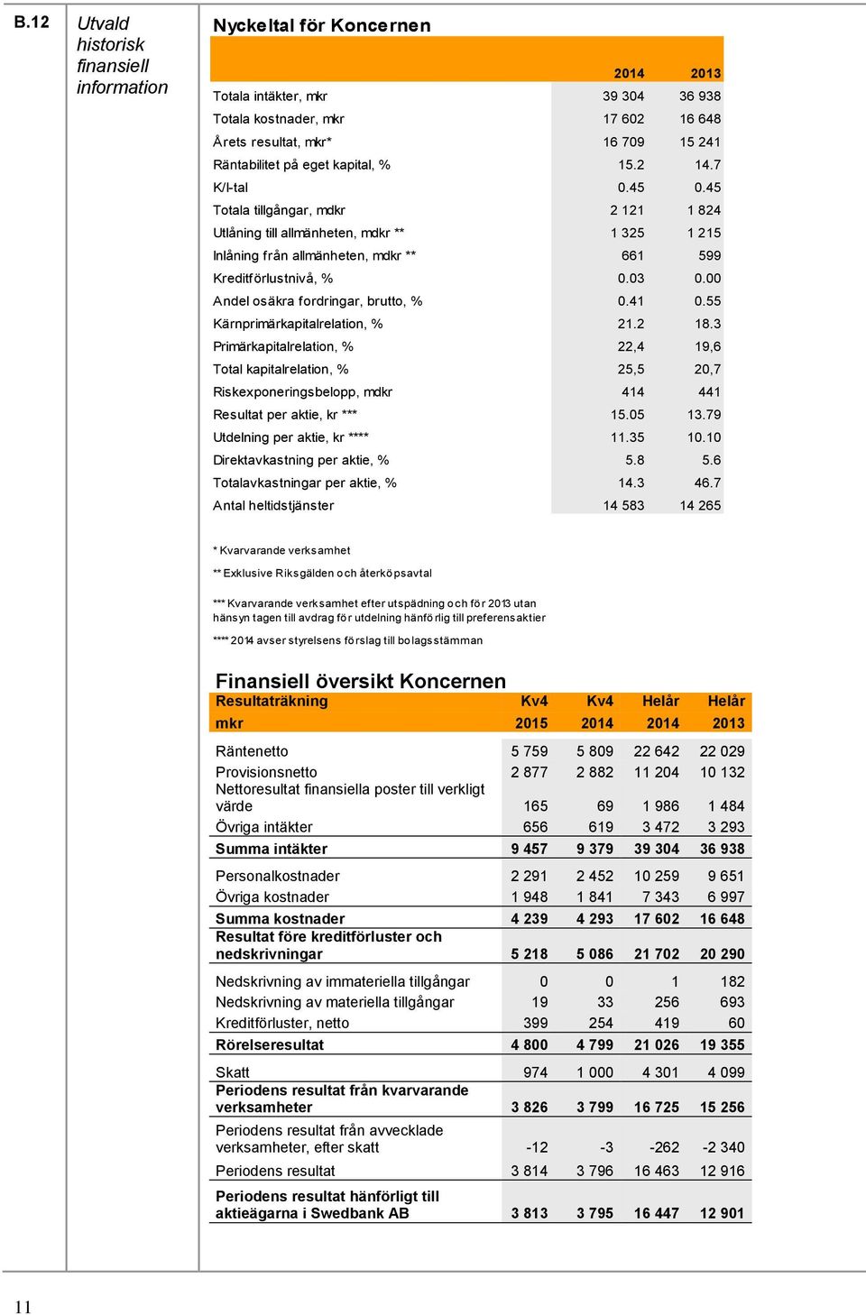 03 0.00 Andel osäkra fordringar, brutto, % 0.41 0.55 Kärnprimärkapitalrelation, % 21.2 18.