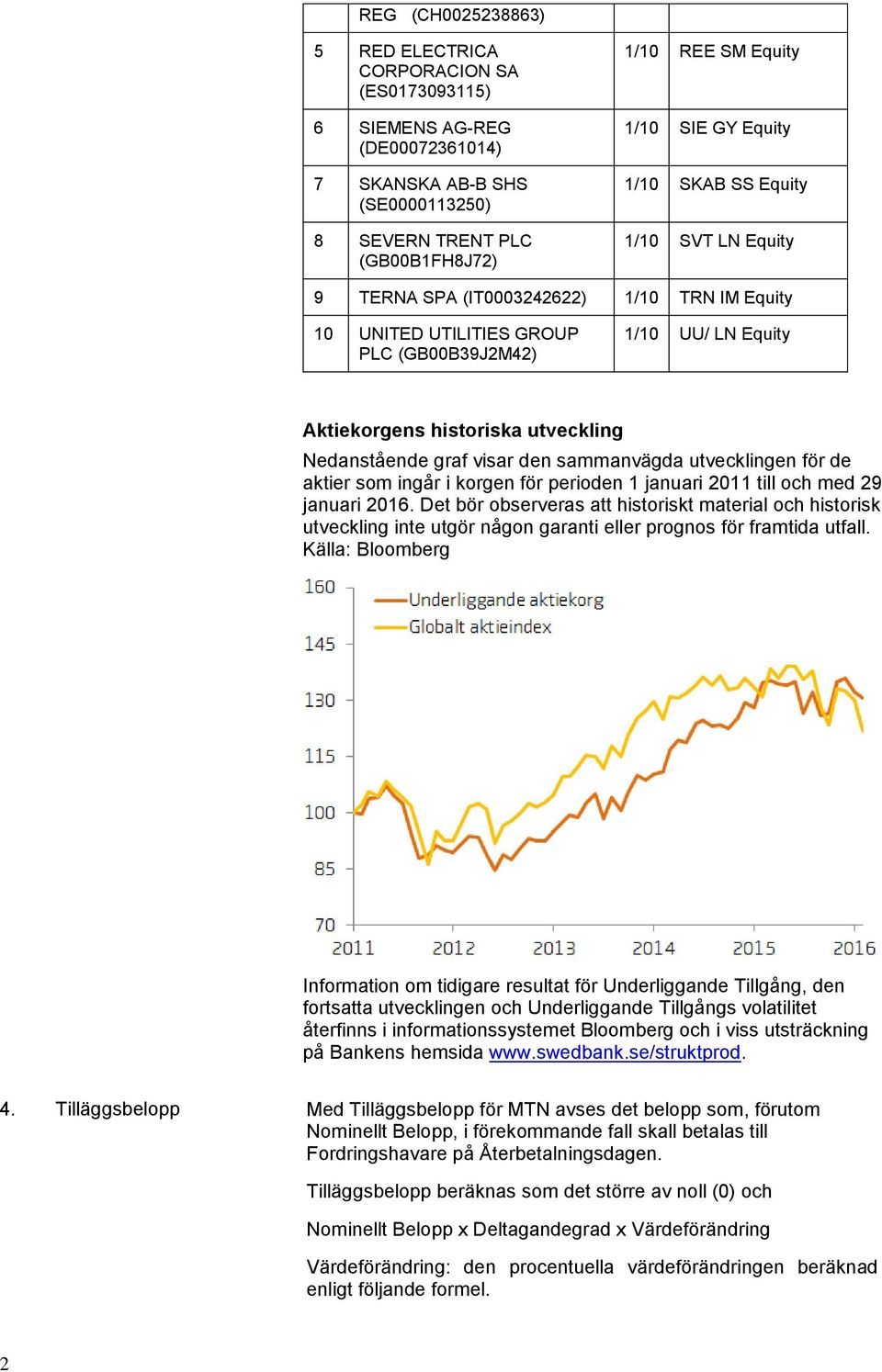 Nedanstående graf visar den sammanvägda utvecklingen för de aktier som ingår i korgen för perioden 1 januari 2011 till och med 29 januari 2016.