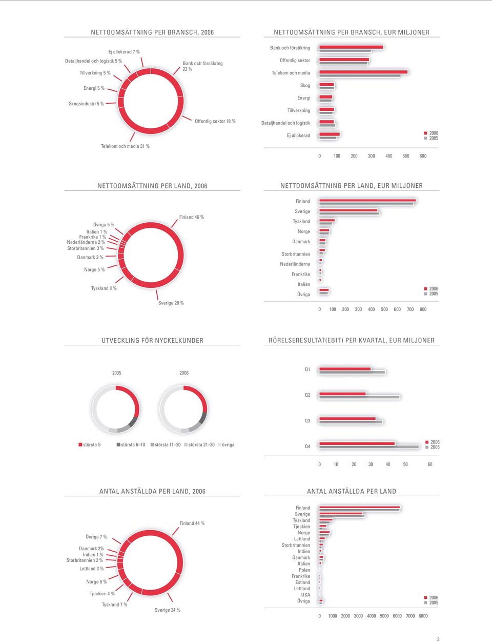 NETTOOMSÄTTNING PER LAND, 2006 NETTOOMSÄTTNING PER LAND, EUR MILJONER Finland Övriga 5 % Italien 1 % Frankrike 1 % Nederländerna 2 % Storbritannien 3 % Danmark 3 % Norge 5 % Finland 46 % Sverige