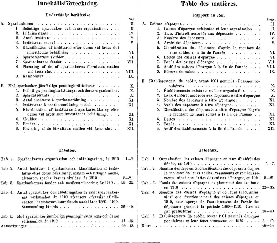 Placering af de af sparbankerna förvaltade medlen vid årets slut VIII. 9. Kassareserv IX. B. Med sparbanker jämförliga penninginrättningar X. 1. Befintliga penninginrättningar och deras organisation.