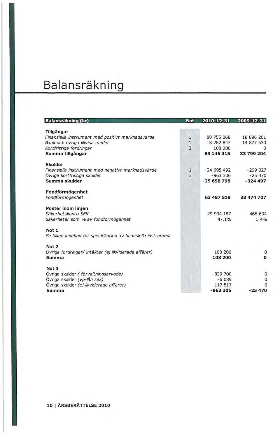 299 027-25470 - 324497 Fondförmögenhet Fondförmögenhet 63487518 33474707 Poster inom linjen Säkerhetskonto SEK Säkerheter som % av fondförmögenhet 29934187 47.1% 466634 1.