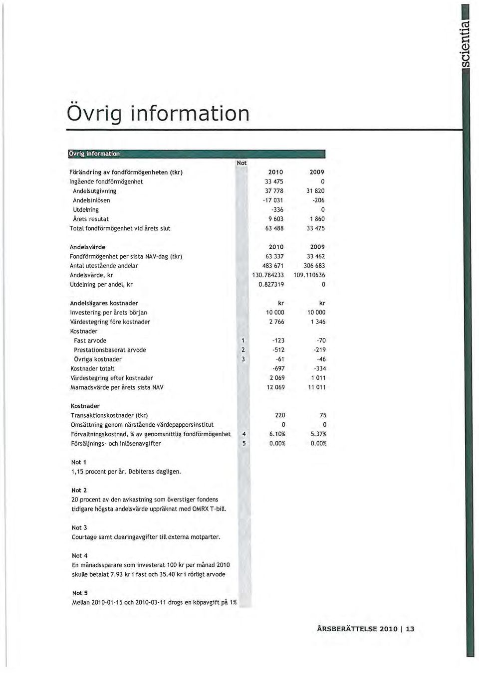 -17 031-33 6 9603 634BB 2009 31 B20-206 l B60 33 475 Andelsvärde Fondförmögenhet per sista NAV-dag (tkr) Antal utestående andelar Andetsvärde, kr Utdelning per andel, kr 2010 63337 4B3671 130.