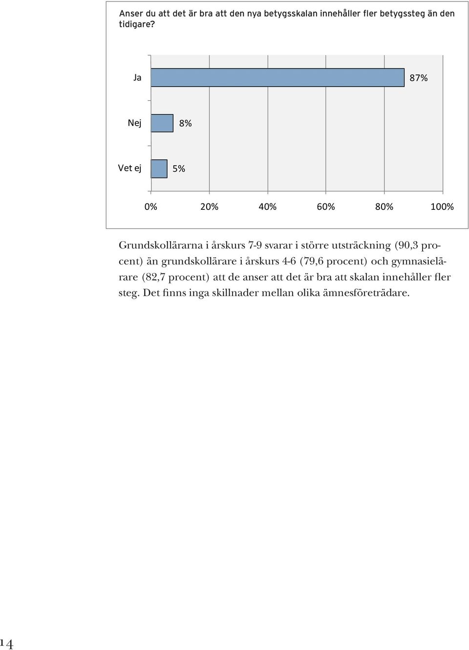 utsträckning (90,3 procent) än grundskollärare i årskurs 4-6 (79,6 procent) och gymnasielärare (82,7