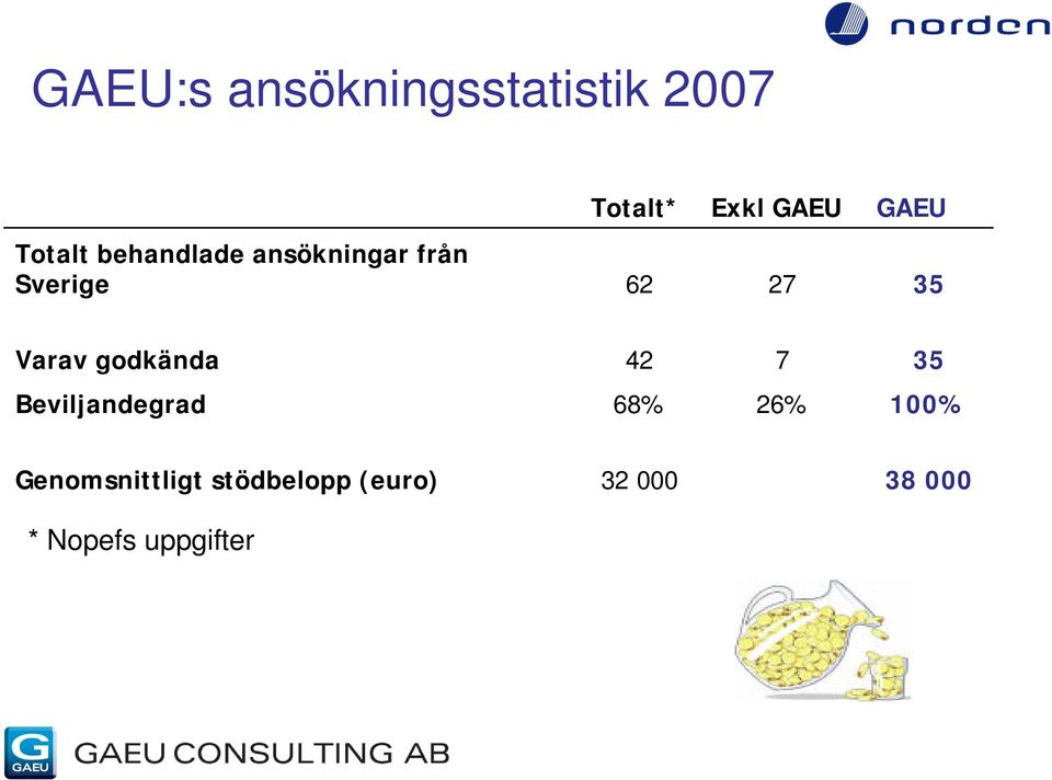 Varav godkända 42 7 35 Beviljandegrad 68% 26% 100%