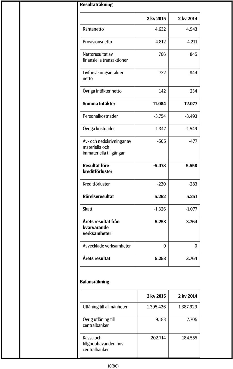 493 Övriga kostnader -1.347-1.549 Av- och nedskrivningar av materiella och immateriella tillgångar Resultat före kreditförluster -505-477 -5.478 5.558 Kreditförluster -220-283 Rörelseresultat 5.