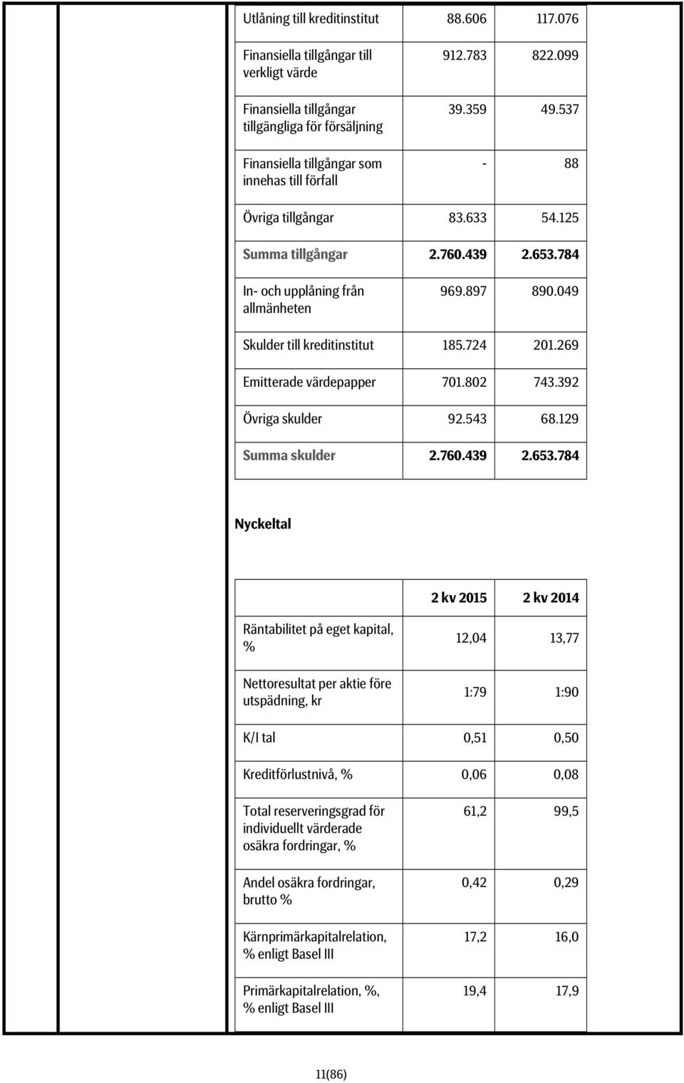 269 Emitterade värdepapper 701.802 743.392 Övriga skulder 92.543 68.129 Summa skulder 2.760.439 2.653.