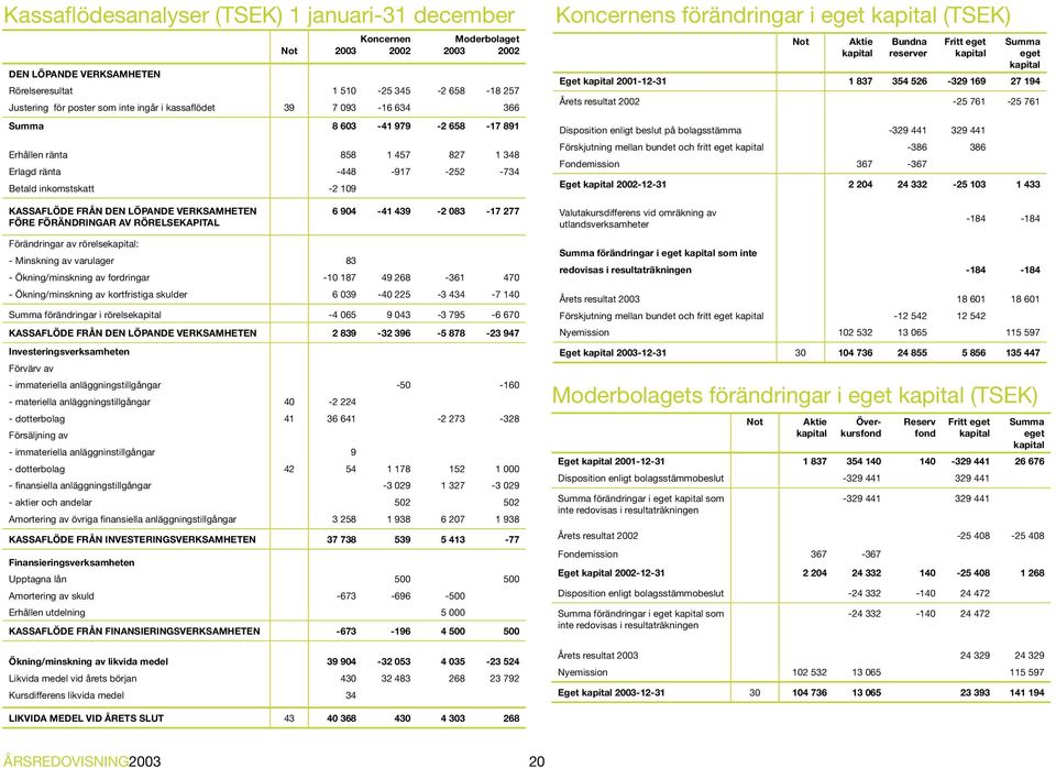 AV RÖRELSEKAPITAL Förändringar av rörelsekapital: - Minskning av varulager 83 6 904-41 439-2 083-17 277 - Ökning/minskning av fordringar -10 187 49 268-361 470 - Ökning/minskning av kortfristiga