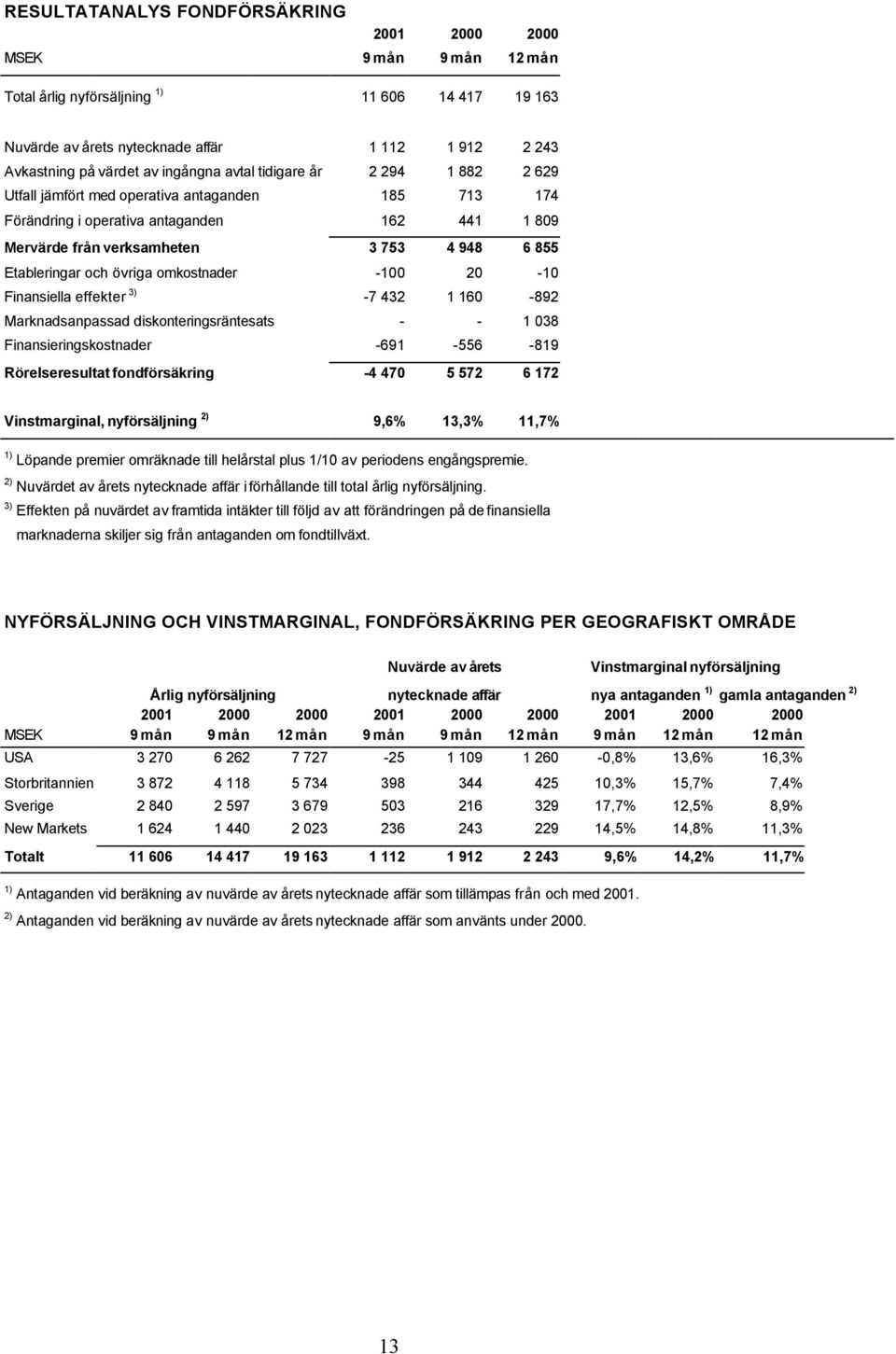 Etableringar och övriga omkostnader -100 20-10 Finansiella effekter 3) -7 432 1 160-892 Marknadsanpassad diskonteringsräntesats - - 1 038 Finansieringskostnader -691-556 -819 Rörelseresultat