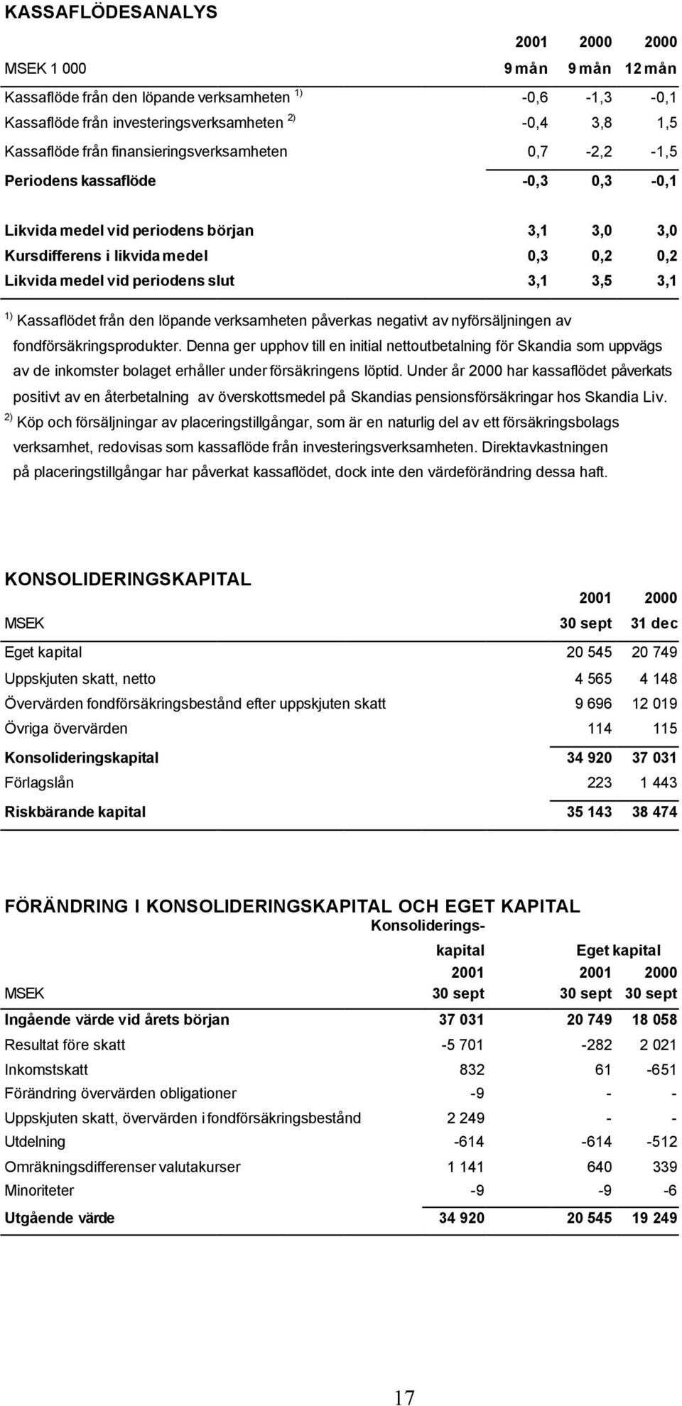 3,5 3,1 1) Kassaflödet från den löpande verksamheten påverkas negativt av nyförsäljningen av fondförsäkringsprodukter.