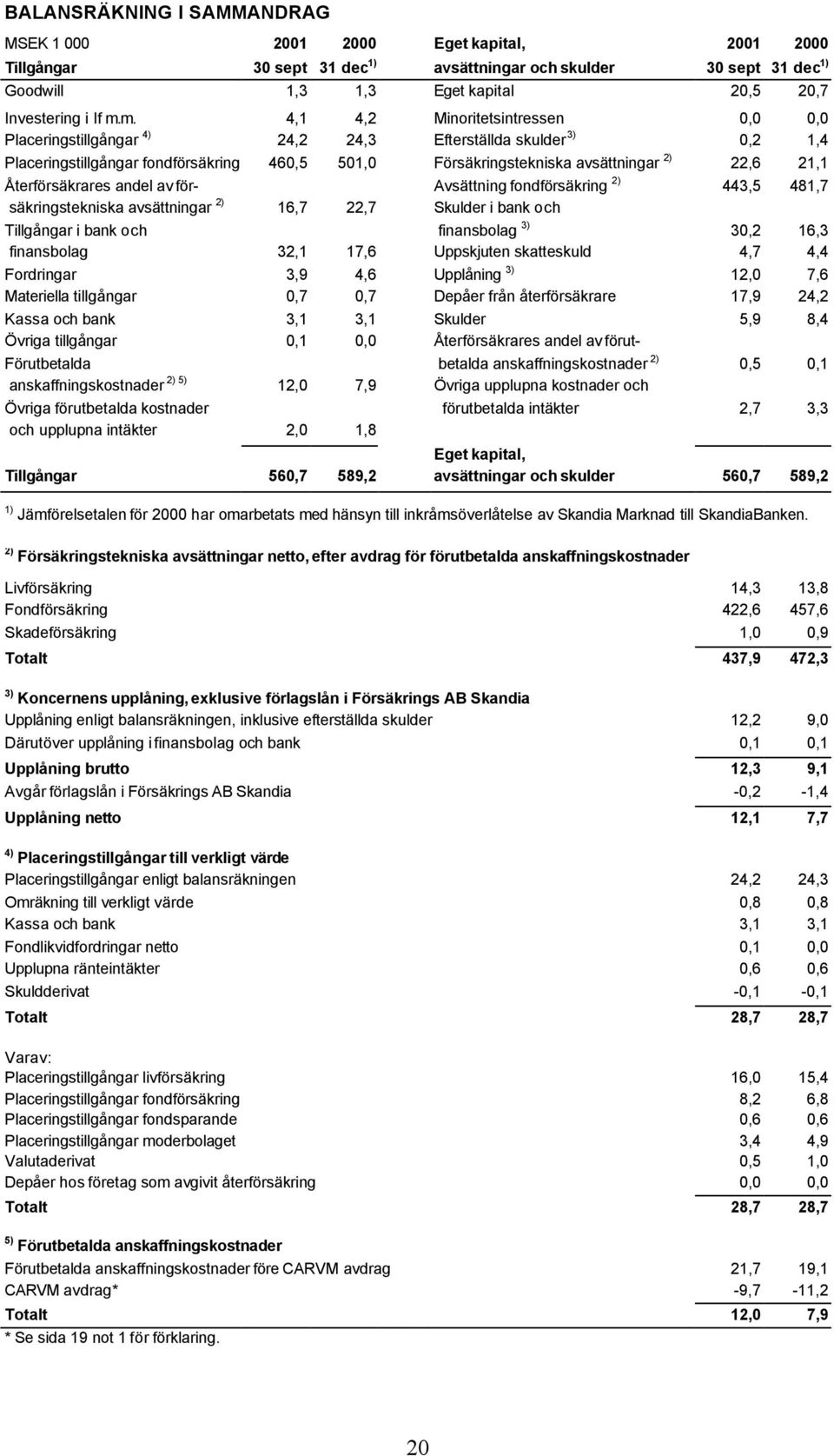 21,1 Återförsäkrares andel av för- Avsättning fondförsäkring 2) 443,5 481,7 säkringstekniska avsättningar 2) 16,7 22,7 Skulder i bank och Tillgångar i bank och finansbolag 3) 30,2 16,3 finansbolag