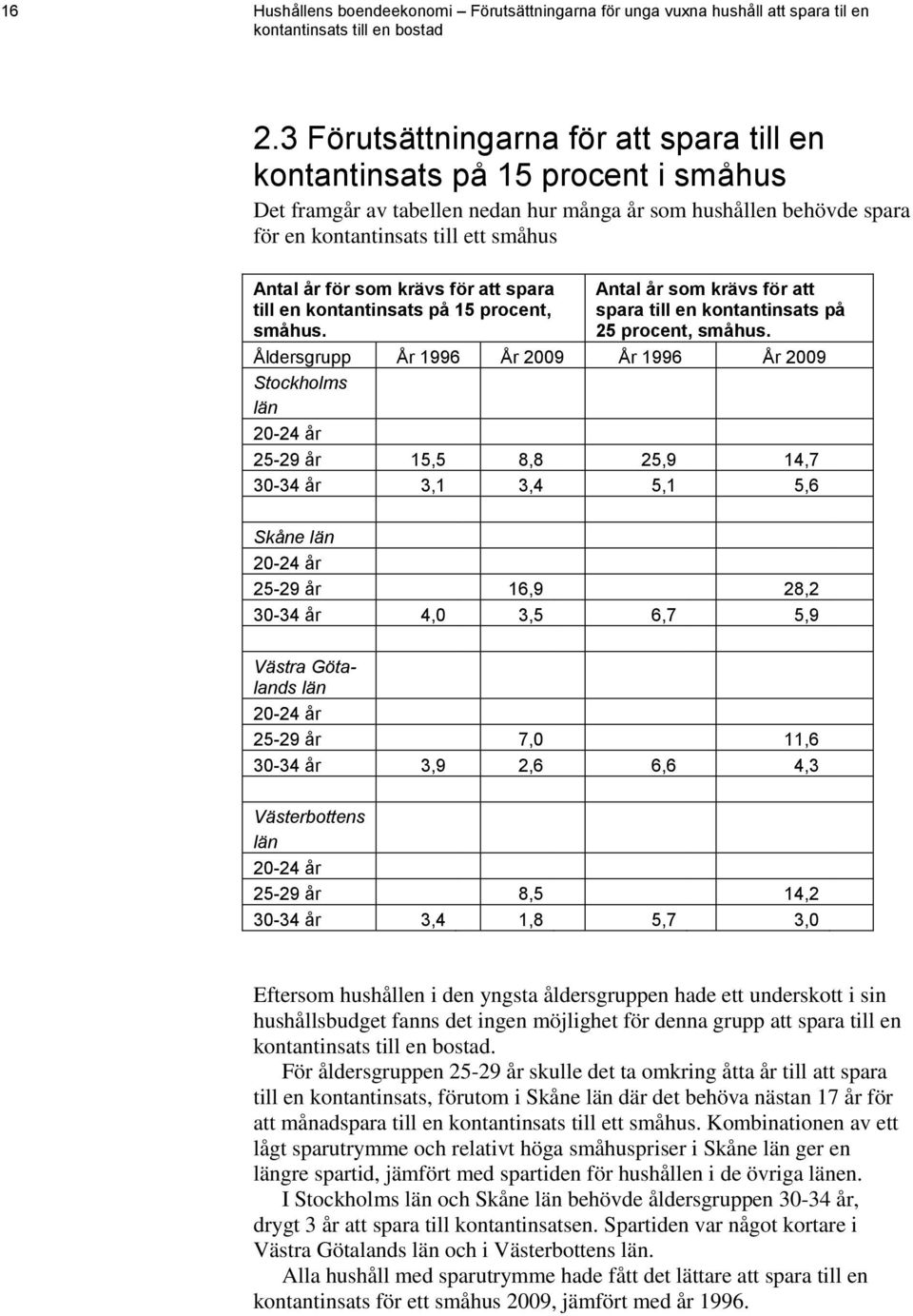 som krävs för att spara till en kontantinsats på 15 procent, småhus. Antal år som krävs för att spara till en kontantinsats på 25 procent, småhus.