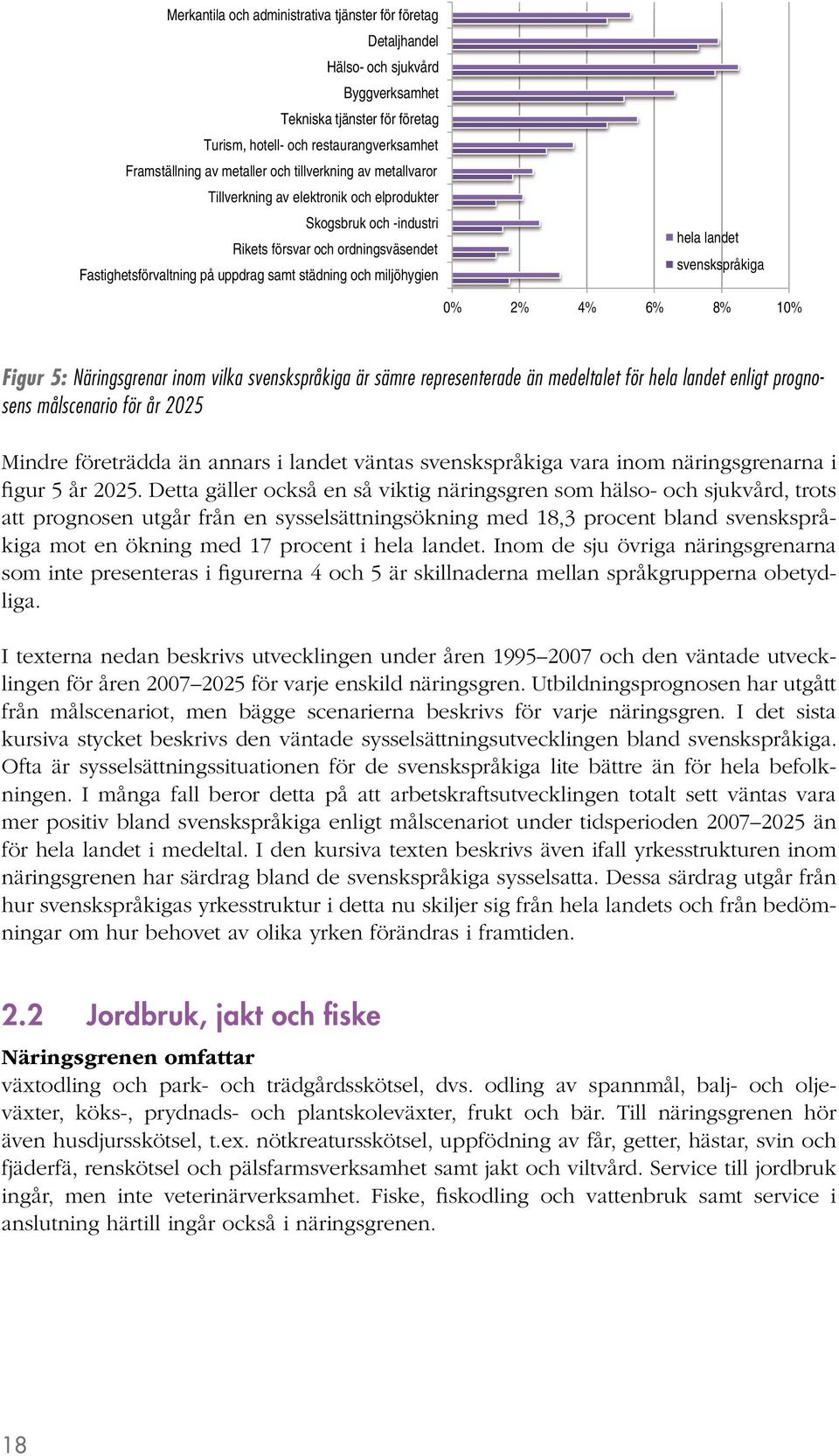 landet svenskspråkiga 0% 2% 4% 6% 8% 10% Figur 5: Näringsgrenar inom vilka svenskspråkiga är sämre representerade än medeltalet för hela landet enligt prognosens målscenario för år 2025 Mindre