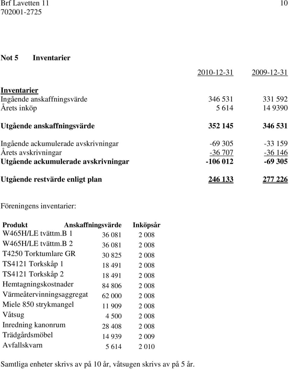 inventarier: Produkt Anskaffningsvärde Inköpsår W465H/LE tvättm.b 1 36 081 2 008 W465H/LE tvättm.