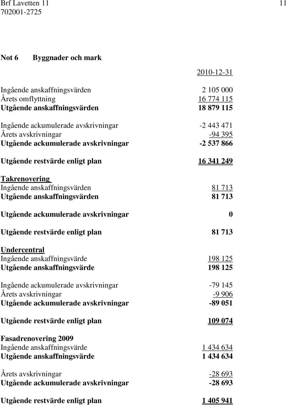 anskaffningsvärden 81 713 Utgående ackumulerade avskrivningar 0 Utgående restvärde enligt plan 81 713 Undercentral Ingående anskaffningsvärde 198 125 Utgående anskaffningsvärde 198 125 Ingående