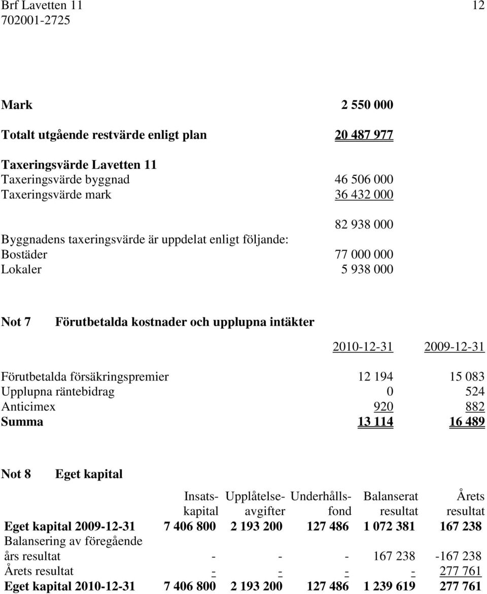 083 Upplupna räntebidrag 0 524 Anticimex 920 882 Summa 13 114 16 489 Not 8 Eget kapital Insats- Upplåtelse- Underhålls- Balanserat Årets kapital avgifter fond resultat resultat Eget kapital